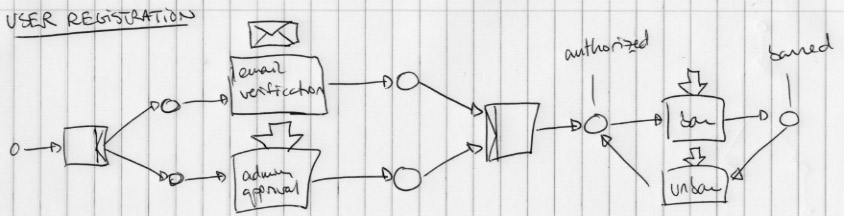 User Registration Workflow