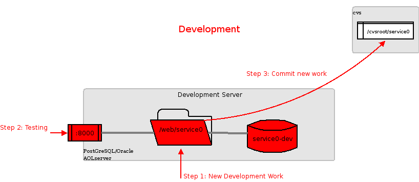 Upgrading a local CVS repository