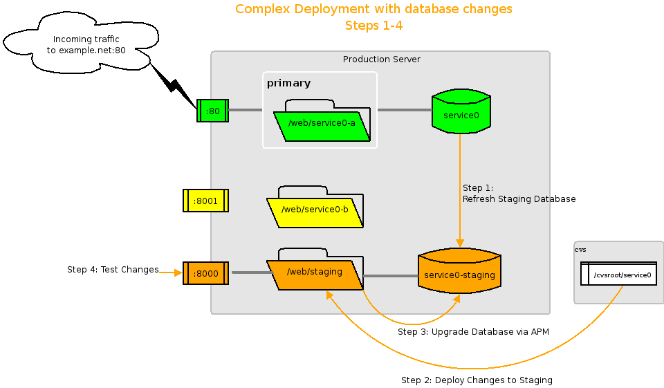 Complex A/B Deployment - Step 1