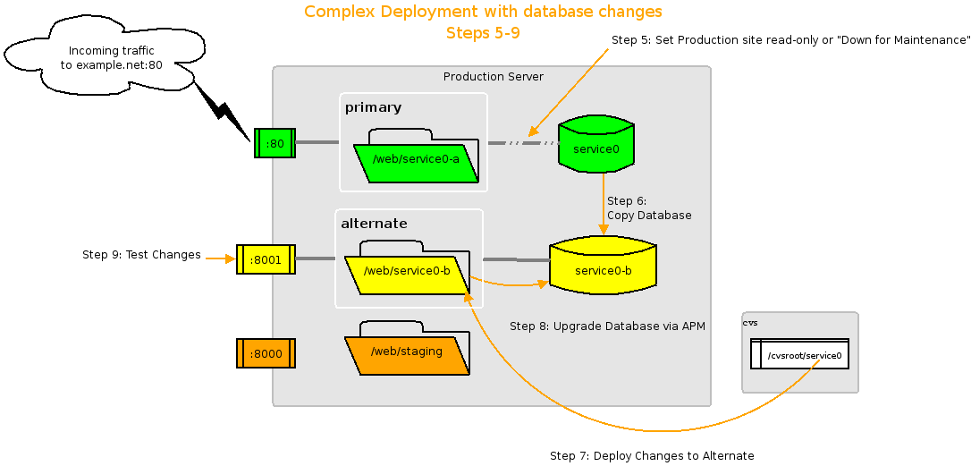 Complex A/B Deployment - Step 2