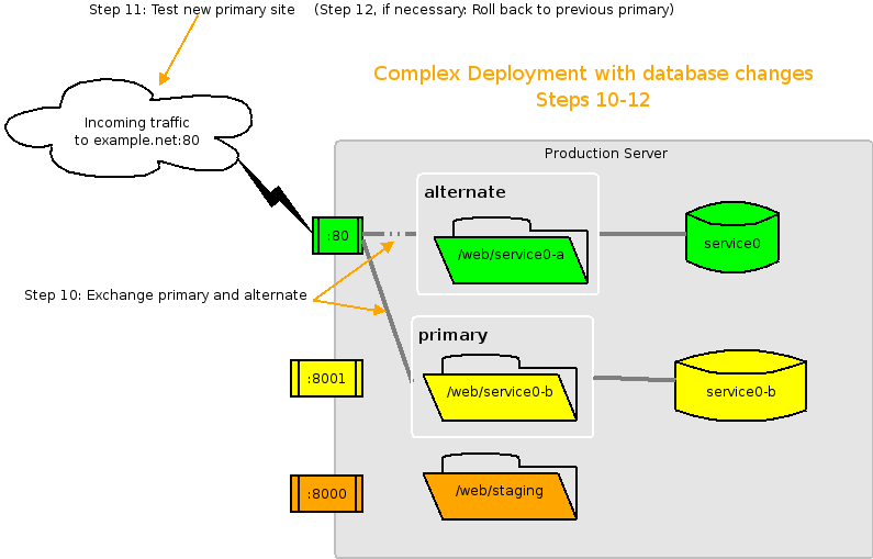 Complex A/B Deployment - Step 3