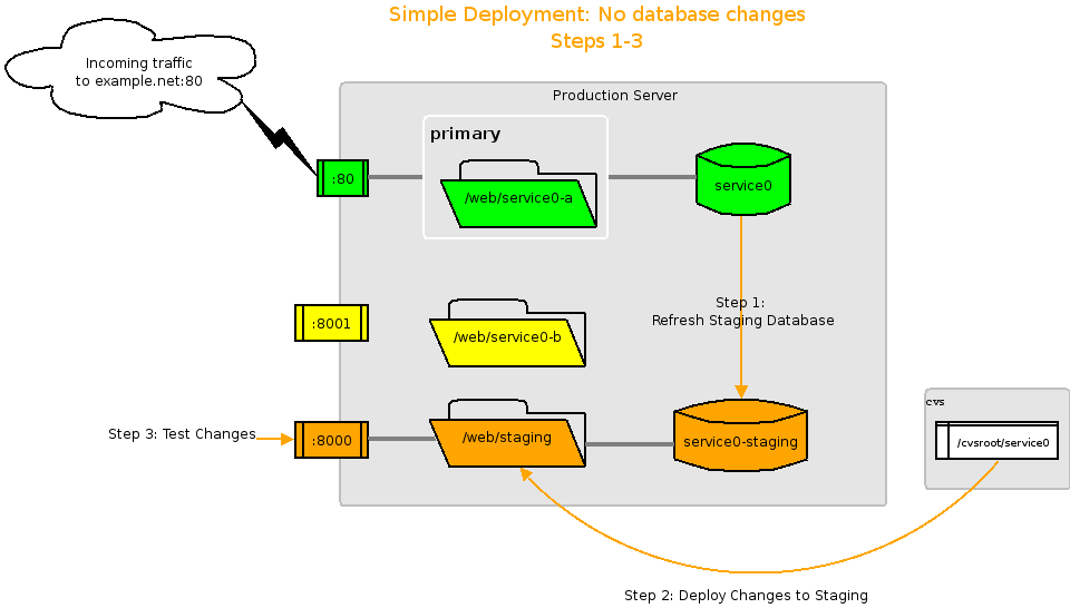 Simple A/B Deployment - Step 1