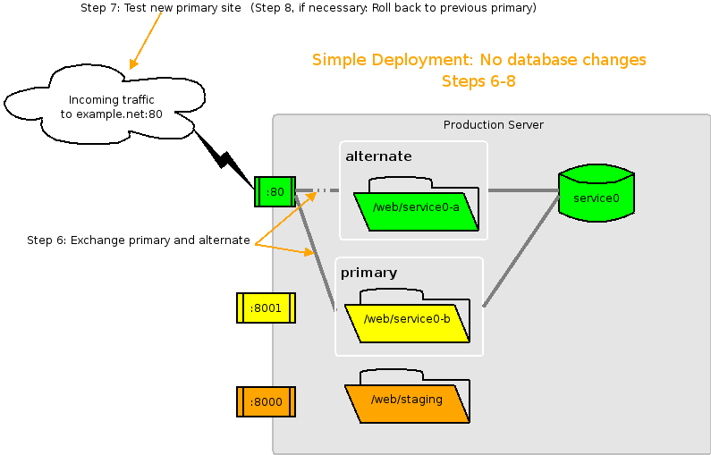 Simple A/B Deployment - Step 3