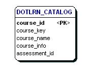image showing dotlrn_catalog table