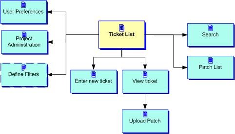 Bug-tracker page flowchart